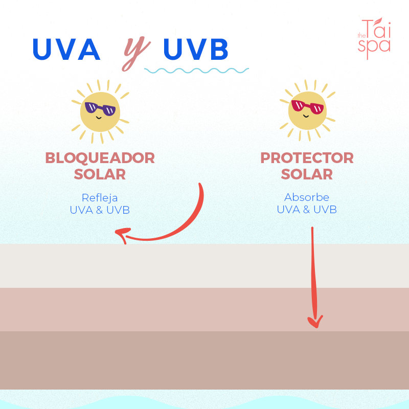 Protección solar, el mejor amigo para tu piel. The T'ai Spa Blog Protección solar, el mejor amigo para tu piel. The T'ai Spa Blog